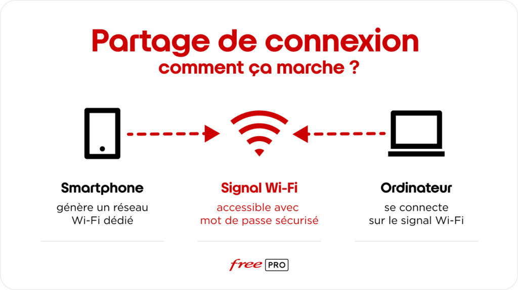 partage de connexion fonctionnement
